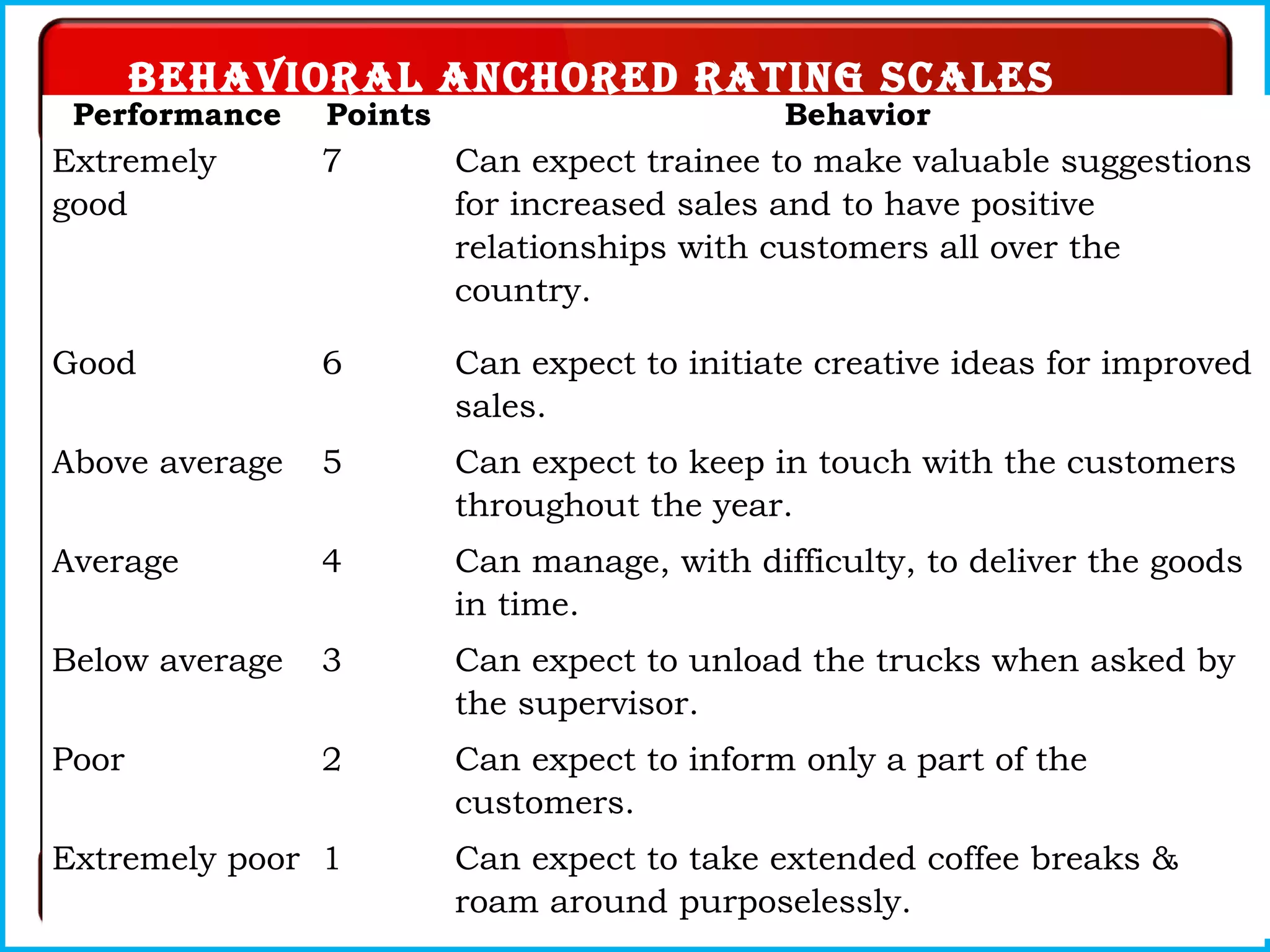 Performance Points Behavior
Extremely
good
7 Can expect trainee to make valuable suggestions
for increased sales and to have positive
relationships with customers all over the
country.
Good 6 Can expect to initiate creative ideas for improved
sales.
Above average 5 Can expect to keep in touch with the customers
throughout the year.
Average 4 Can manage, with difficulty, to deliver the goods
in time.
Below average 3 Can expect to unload the trucks when asked by
the supervisor.
Poor 2 Can expect to inform only a part of the
customers.
Extremely poor 1 Can expect to take extended coffee breaks &
roam around purposelessly.
Behavioral anchored ratinG scales
 