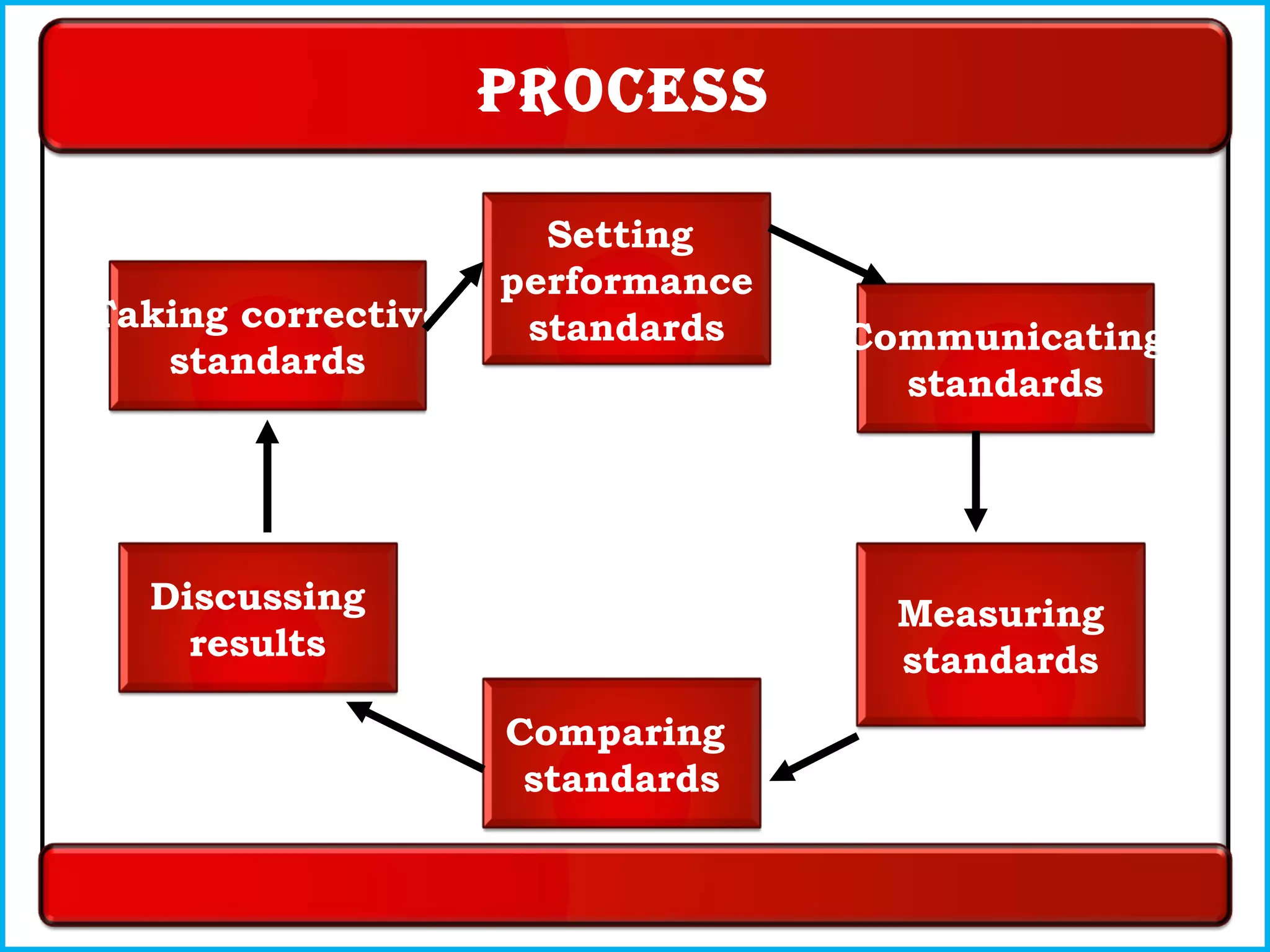Setting
performance
standardsTaking corrective
standards
Discussing
results
Comparing
standards
Measuring
standards
Communicating
standards
Process
 