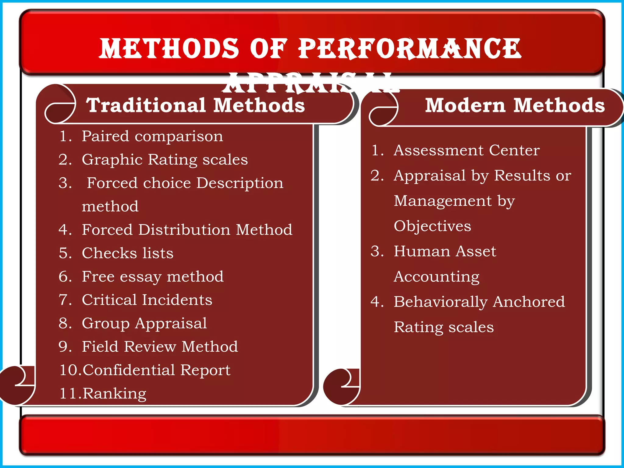 1. Paired comparison
2. Graphic Rating scales
3. Forced choice Description
method
4. Forced Distribution Method
5. Checks lists
6. Free essay method
7. Critical Incidents
8. Group Appraisal
9. Field Review Method
10.Confidential Report
11.Ranking
1. Assessment Center
2. Appraisal by Results or
Management by
Objectives
3. Human Asset
Accounting
4. Behaviorally Anchored
Rating scales
Traditional Methods Modern Methods
MethoDs of PerforMance
aPPraisal
 