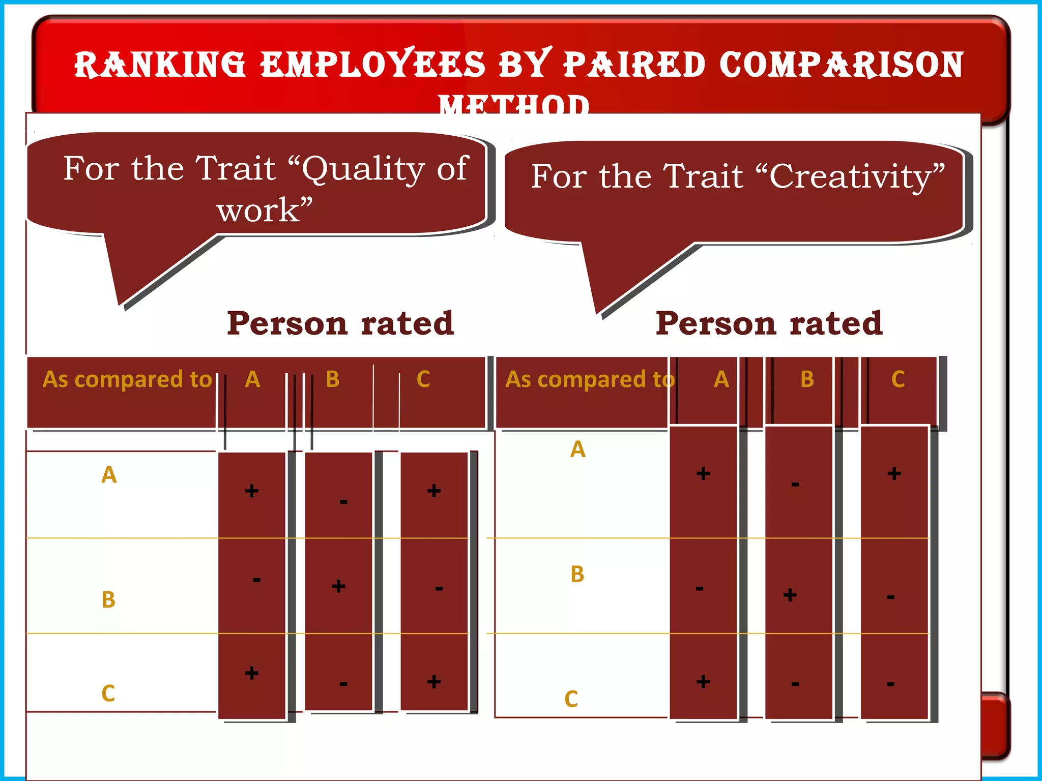 As compared to A B CAs compared to A B C
A + - +
B - + -
C + - +
For the Trait “Quality of
work”
A - + +
B + - +
C + + -
As compared to A B CAs compared to A B C
For the Trait “Creativity”
+
+
++
+
+
+
+ +
-
-
-
--
- -
- -
Person rated Person rated
Ranking employees by paiRed compaRison
method
 