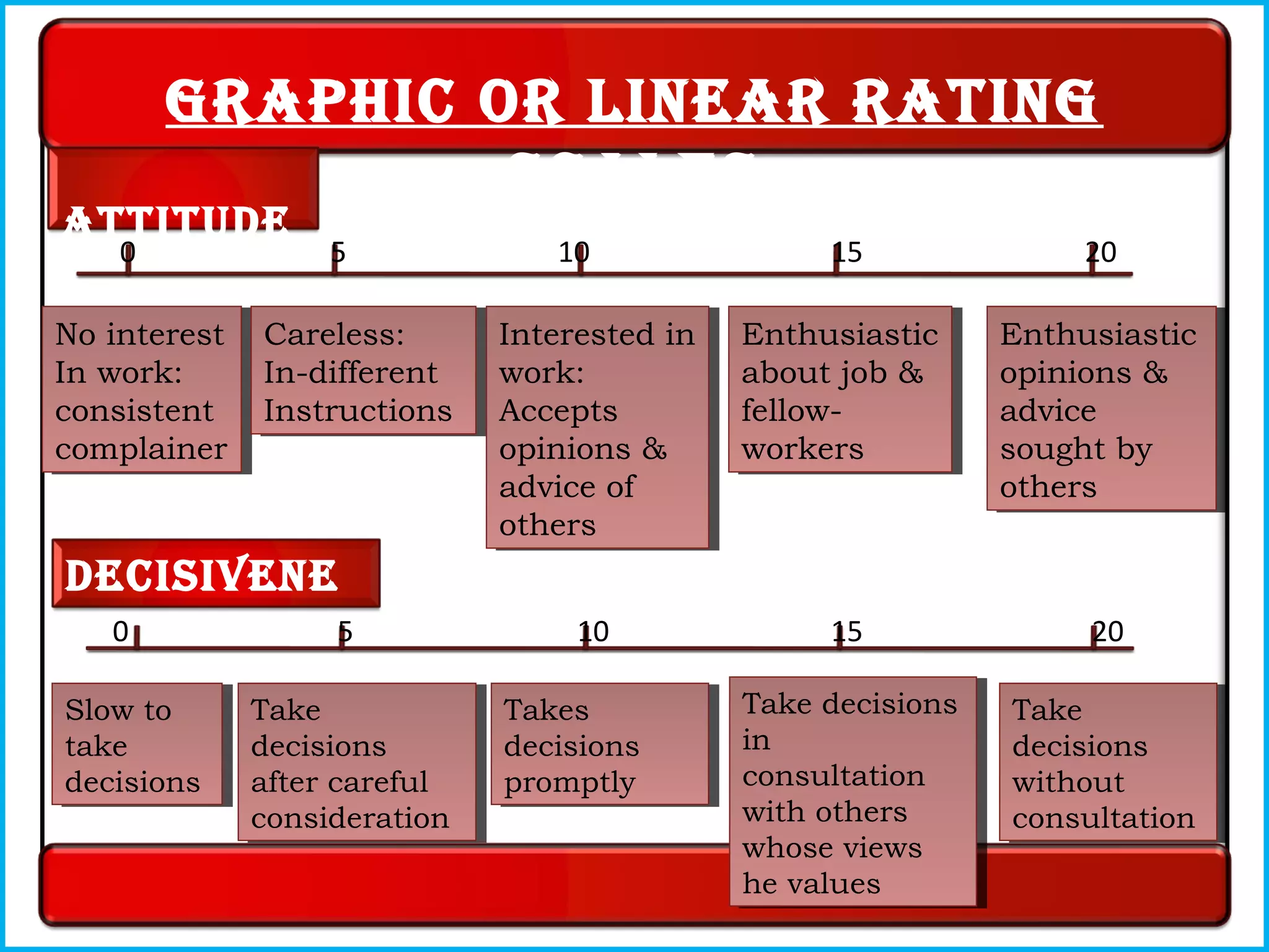 gRaphic oR lineaR Rating
scales
attitude
No interest
In work:
consistent
complainer
No interest
In work:
consistent
complainer
Careless:
In-different
Instructions
Careless:
In-different
Instructions
Interested in
work:
Accepts
opinions &
advice of
others
Interested in
work:
Accepts
opinions &
advice of
others
Enthusiastic
about job &
fellow-
workers
Enthusiastic
about job &
fellow-
workers
Enthusiastic
opinions &
advice
sought by
others
Enthusiastic
opinions &
advice
sought by
others
decisivene
ss
Take decisions
in
consultation
with others
whose views
he values
Take decisions
in
consultation
with others
whose views
he values
Slow to
take
decisions
Slow to
take
decisions
Take
decisions
after careful
consideration
Take
decisions
after careful
consideration
Takes
decisions
promptly
Takes
decisions
promptly
Take
decisions
without
consultation
Take
decisions
without
consultation
0 5 10 15 20
0 5 10 15 20
 