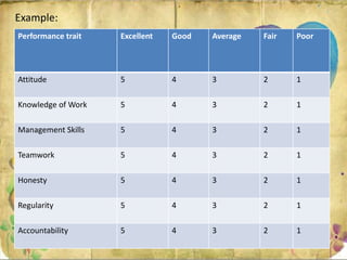 Performance trait Excellent Good Average Fair Poor
Attitude 5 4 3 2 1
Knowledge of Work 5 4 3 2 1
Management Skills 5 4 3 2 1
Teamwork 5 4 3 2 1
Honesty 5 4 3 2 1
Regularity 5 4 3 2 1
Accountability 5 4 3 2 1
Example:
 