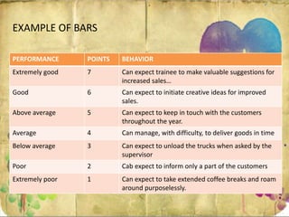 PERFORMANCE POINTS BEHAVIOR
Extremely good 7 Can expect trainee to make valuable suggestions for
increased sales…
Good 6 Can expect to initiate creative ideas for improved
sales.
Above average 5 Can expect to keep in touch with the customers
throughout the year.
Average 4 Can manage, with difficulty, to deliver goods in time
Below average 3 Can expect to unload the trucks when asked by the
supervisor
Poor 2 Cab expect to inform only a part of the customers
Extremely poor 1 Can expect to take extended coffee breaks and roam
around purposelessly.
EXAMPLE OF BARS
 