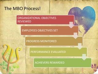 ORGANIZATIONAL
OBJECTIVES
REVIEWED
EMPLOYEE
OBJECTIVE SET
PROGRESS
MONITORED
PERFORMANCE
EVALUATED
ACHIEVERS
REWARDED
The MBO Process!
ORGANIZATIONAL OBJECTIVES
REVIEWED
EMPLOYEES OBJECTIVES SET
PROGRESS MONITORED
PERFORMANCE EVALUATED
ACHIEVERS REWARDED
 