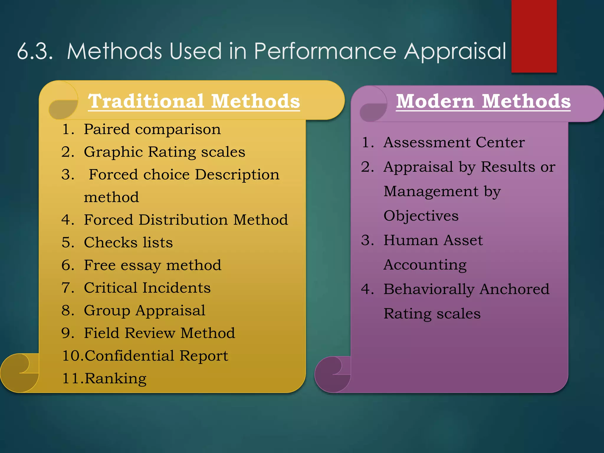 1. Paired comparison
2. Graphic Rating scales
3. Forced choice Description
method
4. Forced Distribution Method
5. Checks lists
6. Free essay method
7. Critical Incidents
8. Group Appraisal
9. Field Review Method
10.Confidential Report
11.Ranking
1. Assessment Center
2. Appraisal by Results or
Management by
Objectives
3. Human Asset
Accounting
4. Behaviorally Anchored
Rating scales
Traditional Methods Modern Methods
6.3. Methods Used in Performance Appraisal
 