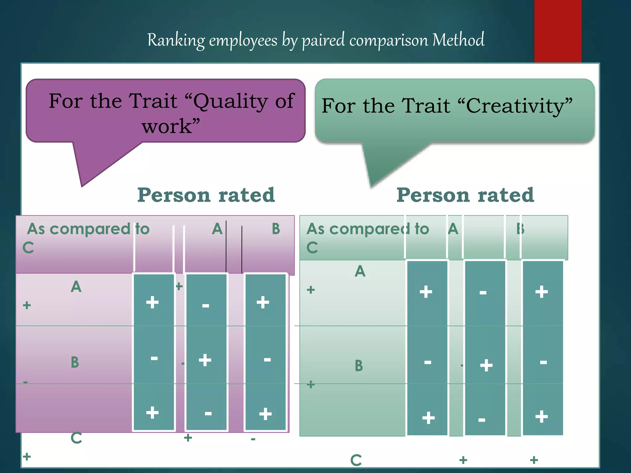 As compared to A B
C
A + -
+
B - +
-
C + -
+
For the Trait “Quality of
work”
A - +
+
B + -
+
C + +
As compared to A B
C
For the Trait “Creativity”
+
+
++
+
+
+
+ +-
-
-
--
- +
- -
Person rated Person rated
Ranking employees by paired comparison Method
 