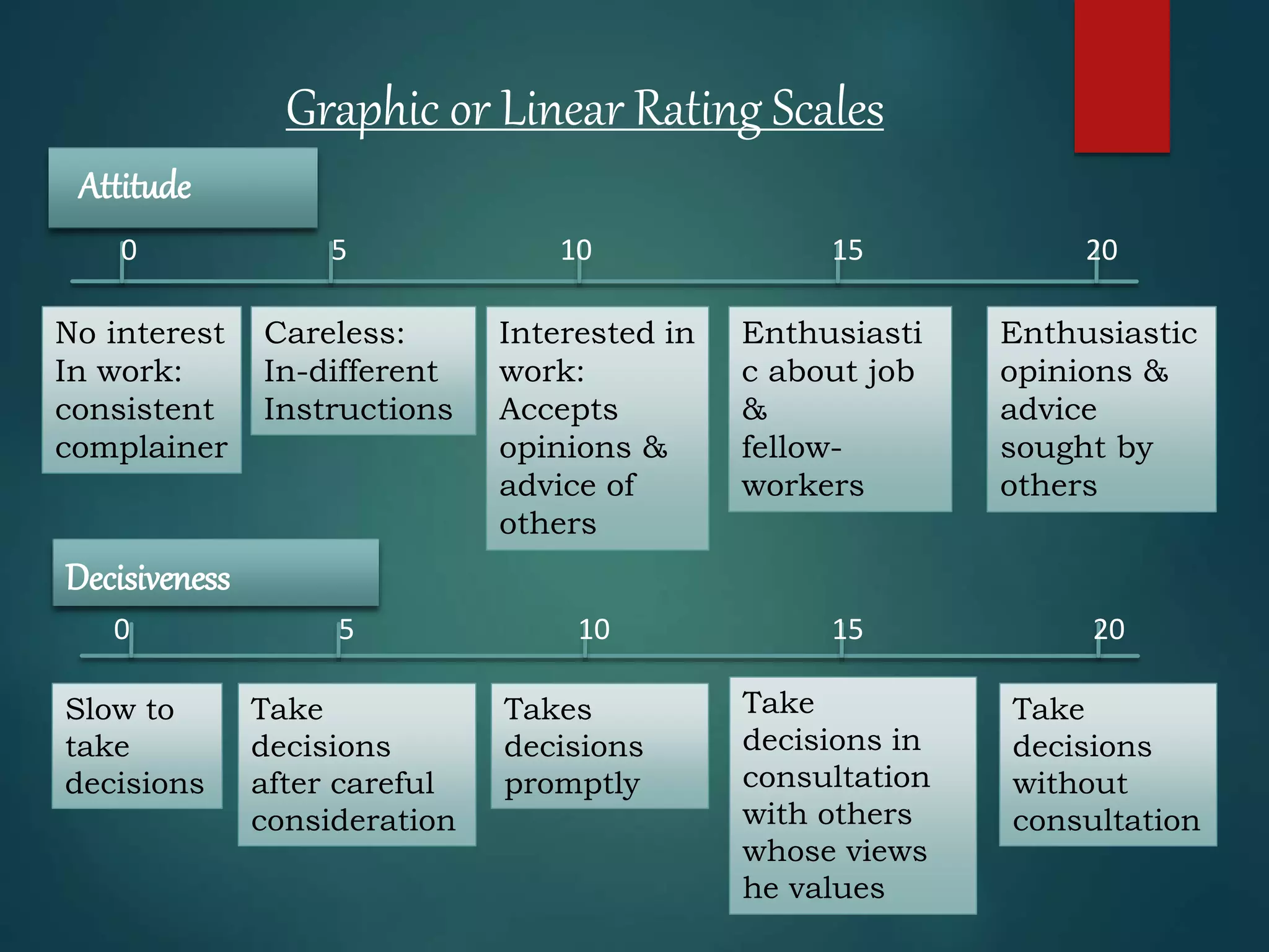 Graphic or Linear Rating Scales
Attitude
No interest
In work:
consistent
complainer
Careless:
In-different
Instructions
Interested in
work:
Accepts
opinions &
advice of
others
Enthusiasti
c about job
&
fellow-
workers
Enthusiastic
opinions &
advice
sought by
others
Decisiveness
Take
decisions in
consultation
with others
whose views
he values
Slow to
take
decisions
Take
decisions
after careful
consideration
Takes
decisions
promptly
Take
decisions
without
consultation
0 5 10 15 20
0 5 10 15 20
 