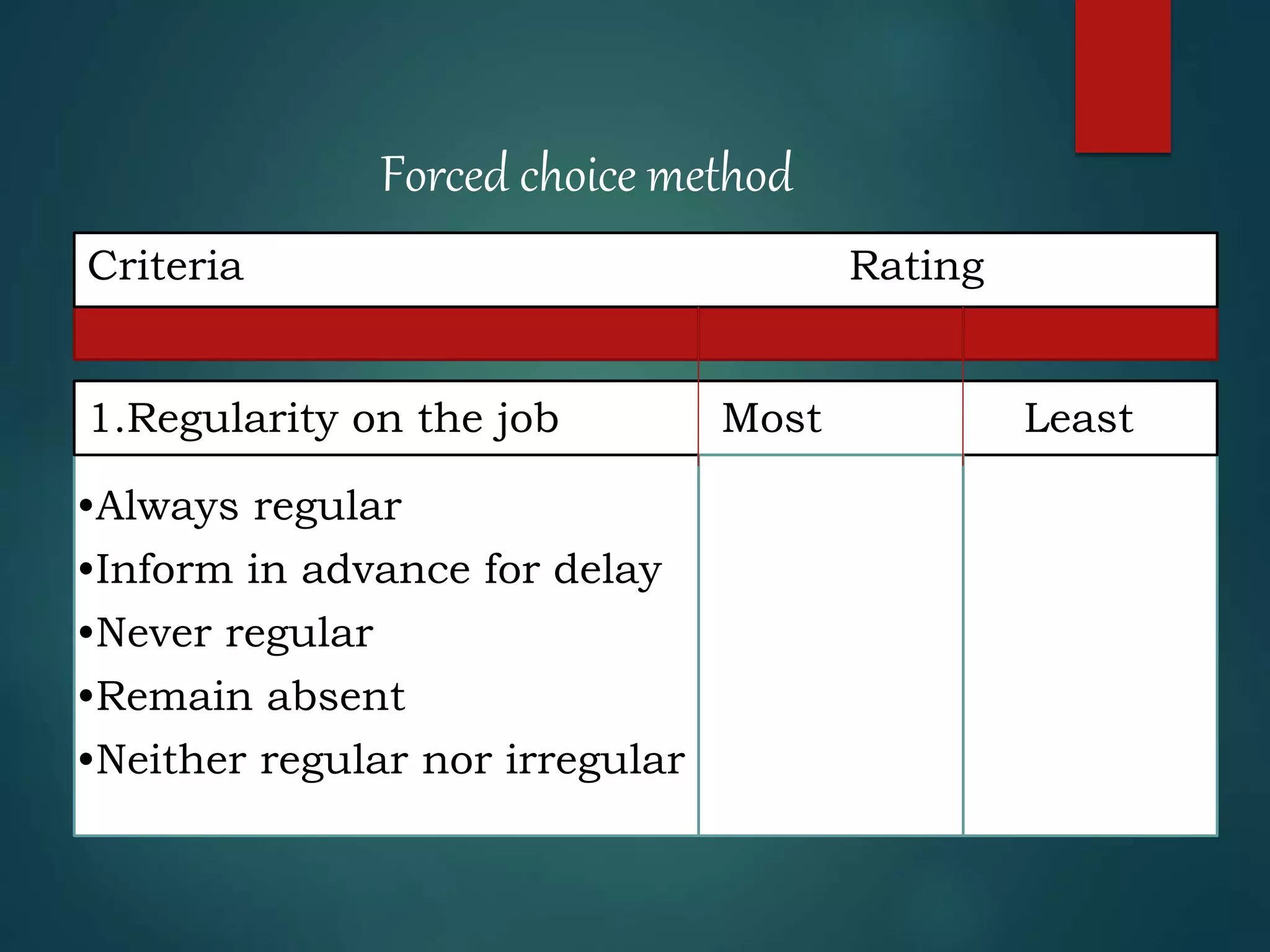 Criteria Rating
1.Regularity on the job Most Least
Forced choice method
•Always regular
•Inform in advance for delay
•Never regular
•Remain absent
•Neither regular nor irregular
 