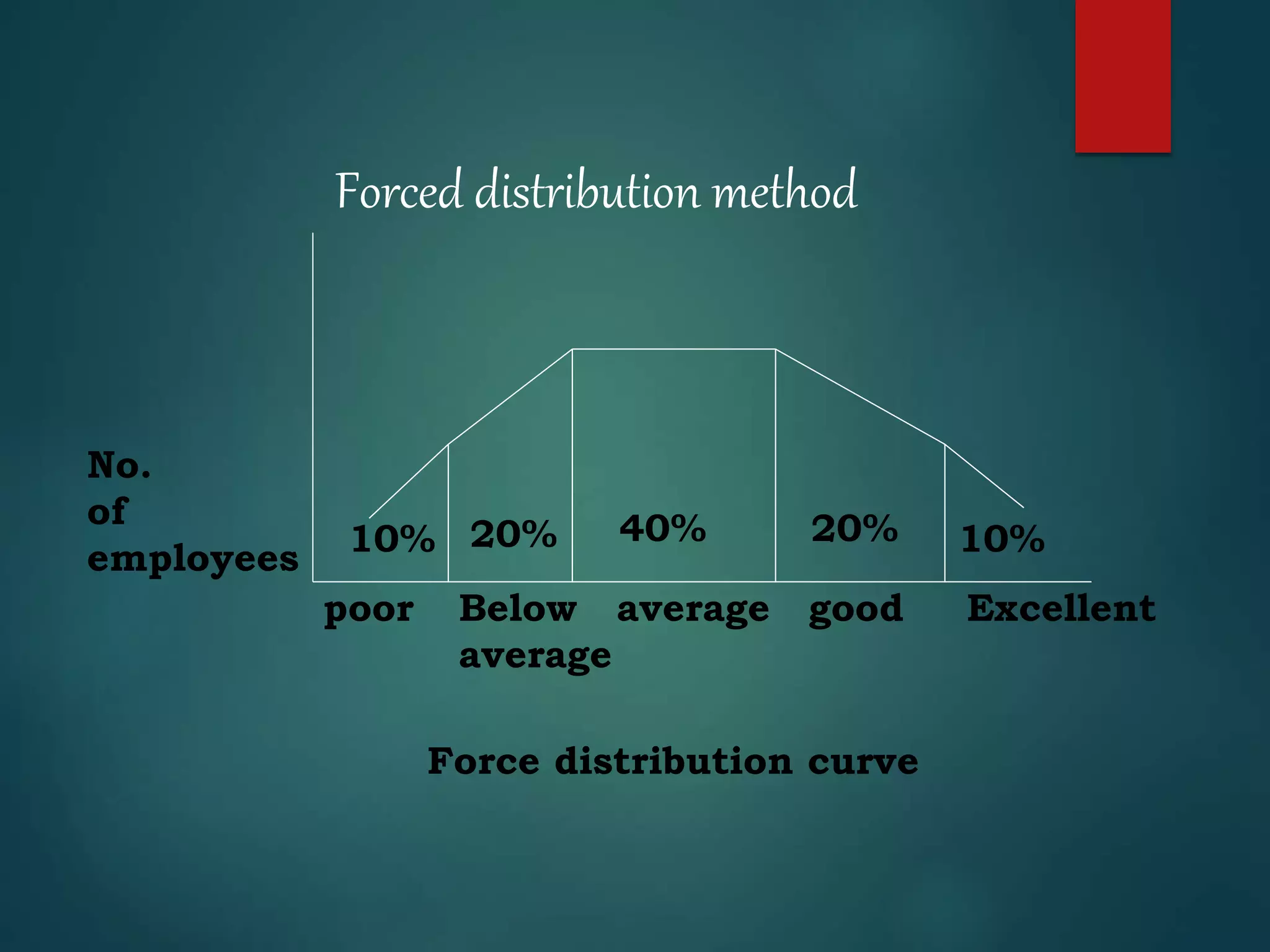 No.
of
employees 10% 20% 40% 20% 10%
poor Below
average
average good Excellent
Force distribution curve
Forced distribution method
 