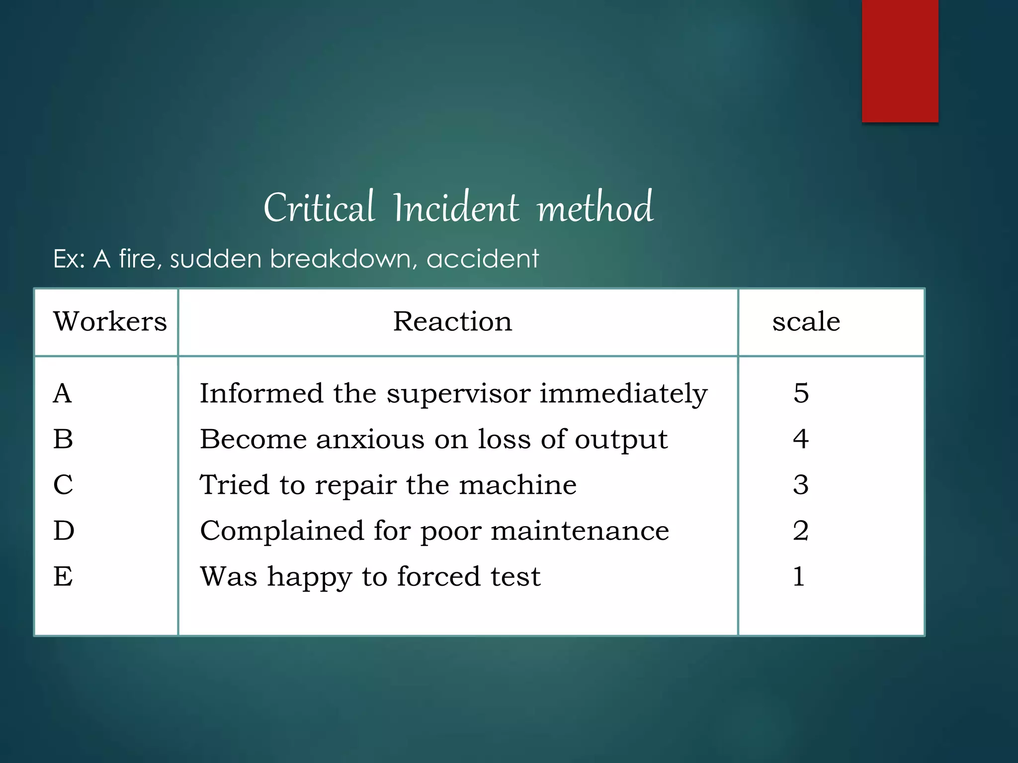 Ex: A fire, sudden breakdown, accident
Workers Reaction scale
A Informed the supervisor immediately 5
B Become anxious on loss of output 4
C Tried to repair the machine 3
D Complained for poor maintenance 2
E Was happy to forced test 1
Critical Incident method
 