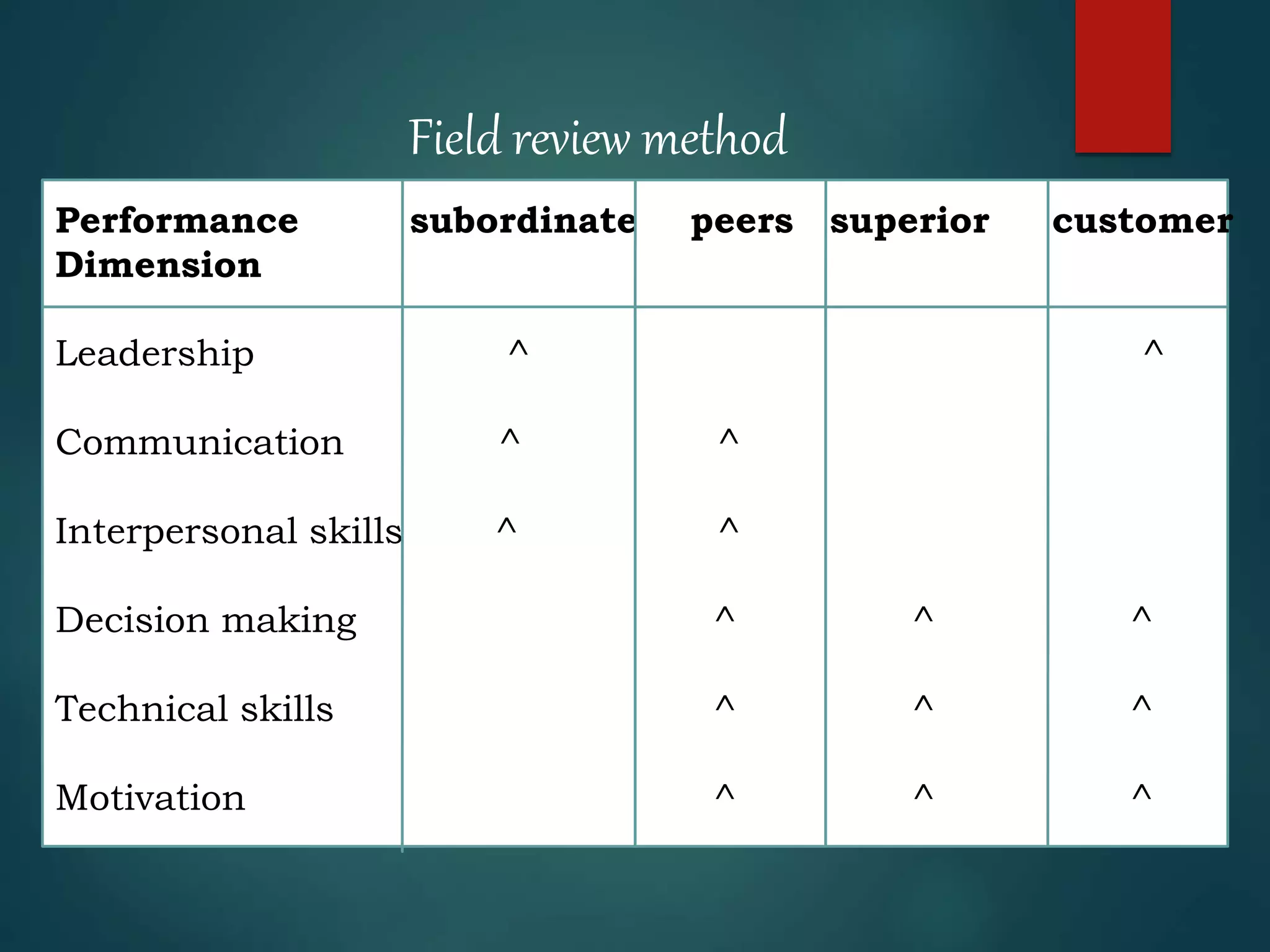 Performance subordinate peers superior customer
Dimension
Leadership ^ ^
Communication ^ ^
Interpersonal skills ^ ^
Decision making ^ ^ ^
Technical skills ^ ^ ^
Motivation ^ ^ ^
Field review method
 
