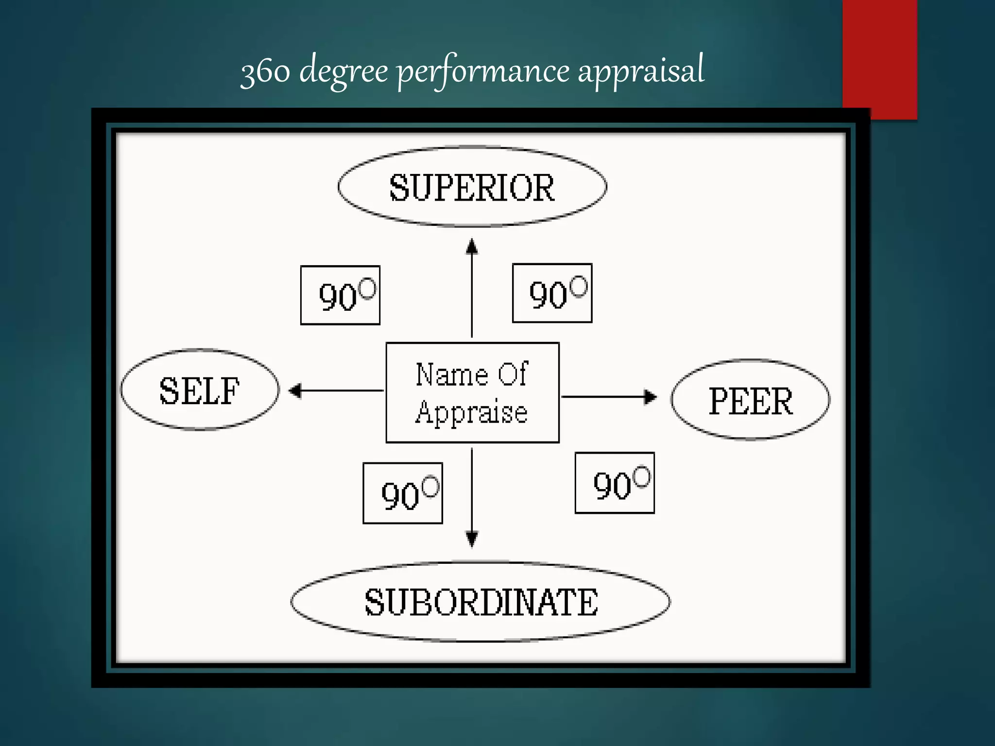 360 degree performance appraisal
 