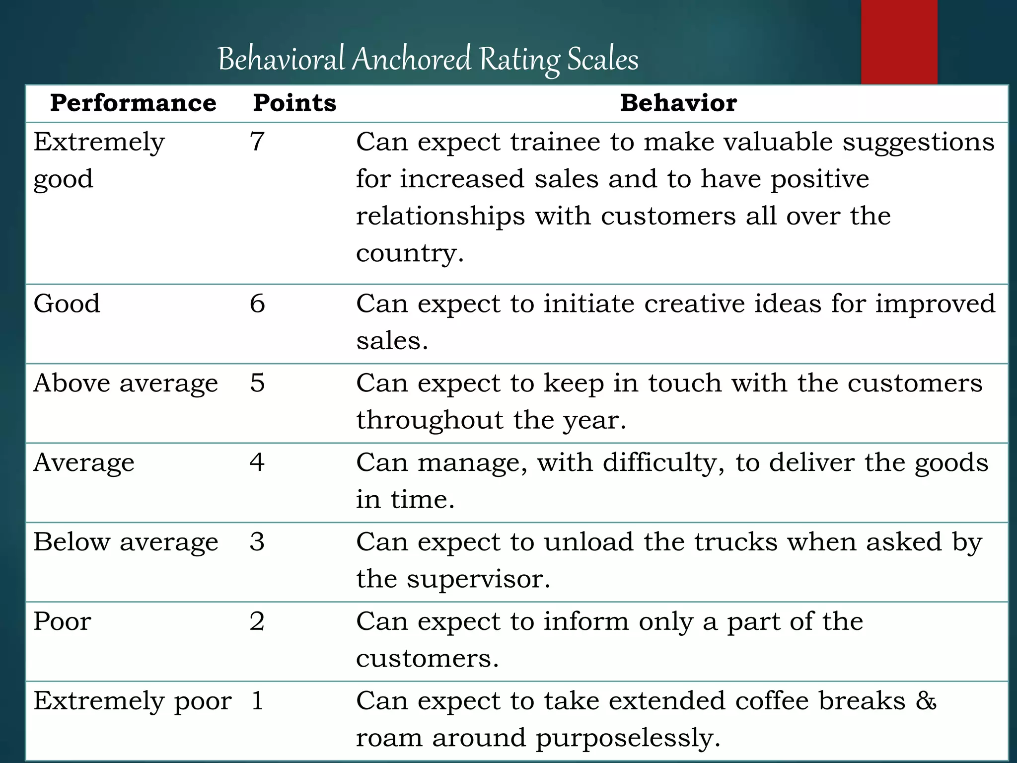 Performance Points Behavior
Extremely
good
7 Can expect trainee to make valuable suggestions
for increased sales and to have positive
relationships with customers all over the
country.
Good 6 Can expect to initiate creative ideas for improved
sales.
Above average 5 Can expect to keep in touch with the customers
throughout the year.
Average 4 Can manage, with difficulty, to deliver the goods
in time.
Below average 3 Can expect to unload the trucks when asked by
the supervisor.
Poor 2 Can expect to inform only a part of the
customers.
Extremely poor 1 Can expect to take extended coffee breaks &
roam around purposelessly.
Behavioral Anchored Rating Scales
 