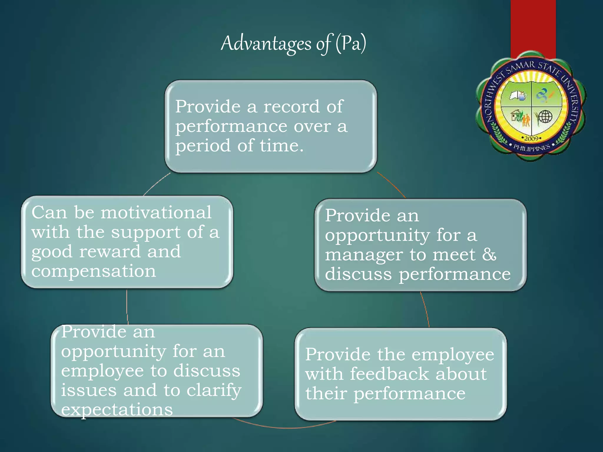 Advantages of (Pa)
Provide a record of
performance over a
period of time.
Provide an
opportunity for a
manager to meet &
discuss performance
Provide the employee
with feedback about
their performance
Provide an
opportunity for an
employee to discuss
issues and to clarify
expectations
Can be motivational
with the support of a
good reward and
compensation
 