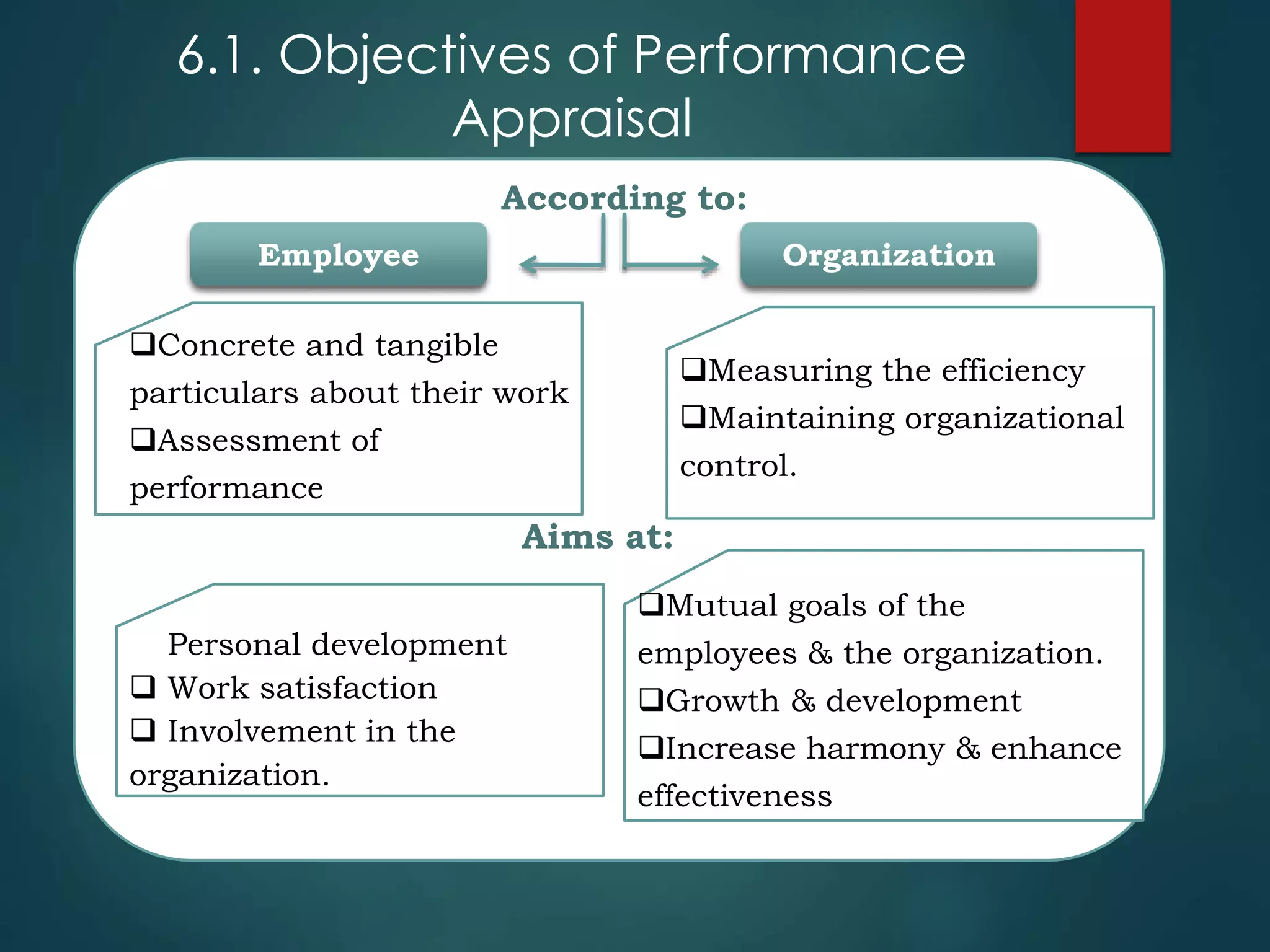 6.1. Objectives of Performance
Appraisal
Measuring the efficiency
Maintaining organizational
control.
Concrete and tangible
particulars about their work
Assessment of
performance
Mutual goals of the
employees & the organization.
Growth & development
Increase harmony & enhance
effectiveness
 Personal development
 Work satisfaction
 Involvement in the
organization.
Employee Organization
According to:
Aims at:
 