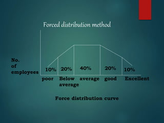 Forced Distribution Performance Appraisal Objectives and Methods | PPTX