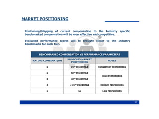 Performance appraisal | PPTX