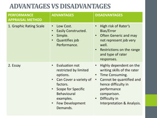 ADVANTAGESVSDISADVANTAGES
PERFORMANCE
APPRAISAL METHOD
ADVANTAGES DISADVANTAGES
1. Graphic Rating Scale • Low Cost.
• Easily Constructed.
• Simple.
• Quantifies job
Performance.
• High risk of Rater’s
Bias/Error
• Often Generic and may
not represent job very
well.
• Restrictions on the range
and type of rater
responses.
2. Essay • Evaluation not
restricted by limited
options.
• Can Cover a variety of
factors.
• Scope for Specific
Behavioural
examples.
• Few Development
Demands.
• Highly dependent on the
writing skills of the rater
• Time Consuming.
• Cannot be quantified and
hence difficulty in
performance
comparison.
• Difficulty in
Interpretation & Analysis.
 