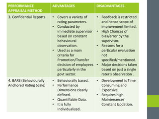 PERFORMANCE
APPRAISAL METHOD
ADVANTAGES DISADVANTAGES
3. Confidential Reports • Covers a variety of
rating parameters.
• Conducted by
immediate supervisor
based on constant
behavioural
observation.
• Used as a main
criteria for
Promotion/Transfer
decision of employees
particularly in the
govt sector.
• Feedback is restricted
and hence scope of
improvement limited.
• High Chances of
bias/error by the
supervisor.
• Reasons for a
particular evaluation
not
specified/mentioned.
• Major decisions taken
based on just a single
rater’s observation .
4. BARS (Behaviourally
Anchored Rating Scale)
• Behaviorally based.
• Performance
Dimensions clearly
defined.
• Quantifiable Data.
• It is fully
Individualized.
• Development is Time
Consuming and
Expensive.
• Requires high
Maintenance/
Constant Updation.
 