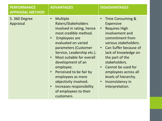 PERFORMANCE
APPRAISAL METHOD
ADVANTAGES DISADVANTAGES
5. 360 Degree
Appraisal
• Multiple
Raters/Stakeholders
involved in rating, hence
most credible method.
• Employees are
evaluated on varied
parameters (Customer
Service, Leadership etc.).
• Most suitable for overall
development of an
employee.
• Perceived to be fair by
employees as more
objectivity involved.
• Increases responsibility
of employees to their
customers.
• Time Consuming &
Expensive
• Requires High
involvement and
commitment from
various stakeholders.
• Can Suffer because of
lack of knowledge on
the part of the
stakeholders.
• Cannot be used for
employees across all
levels of hierarchy.
• Inconsistency in
Interpretation.
 
