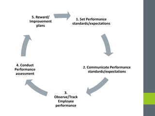 1. Set Performance
standards/expectations
2. Communicate Performance
standards/expectations
3.
Observe/Track
Employee
performance
4. Conduct
Performance
assessment
5. Reward/
Improvement
plans
 