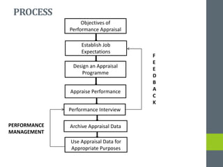 PROCESS
Objectives of
Performance Appraisal
Establish Job
Expectations
Design an Appraisal
Programme
Appraise Performance
Performance Interview
Archive Appraisal Data
Use Appraisal Data for
Appropriate Purposes
F
E
E
D
B
A
C
K
PERFORMANCE
MANAGEMENT
 