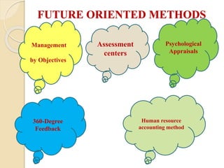 FUTURE ORIENTED METHODS
Management
by Objectives
360-Degree
Feedback
Psychological
Appraisals
Assessment
centers
Human resource
accounting method
 