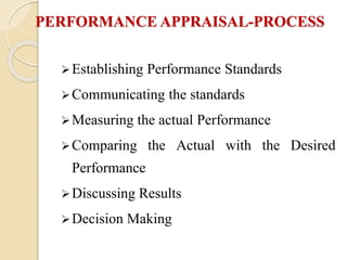 PERFORMANCE APPRAISAL-PROCESS
Establishing Performance Standards
Communicating the standards
Measuring the actual Performance
Comparing the Actual with the Desired
Performance
Discussing Results
Decision Making
 