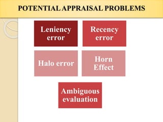 POTENTIALAPPRAISAL PROBLEMS
Leniency
error
Recency
error
Halo error
Horn
Effect
Ambiguous
evaluation
 
