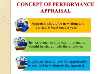 CONCEPT OF PERFORMANCE
APPRAISAL
Appraisal should be in writing and
carried at least once a year.
The performance appraisal information
should be shared with the employee.
Employee should have the opportunity
to respond in writing to the appraisal.
 