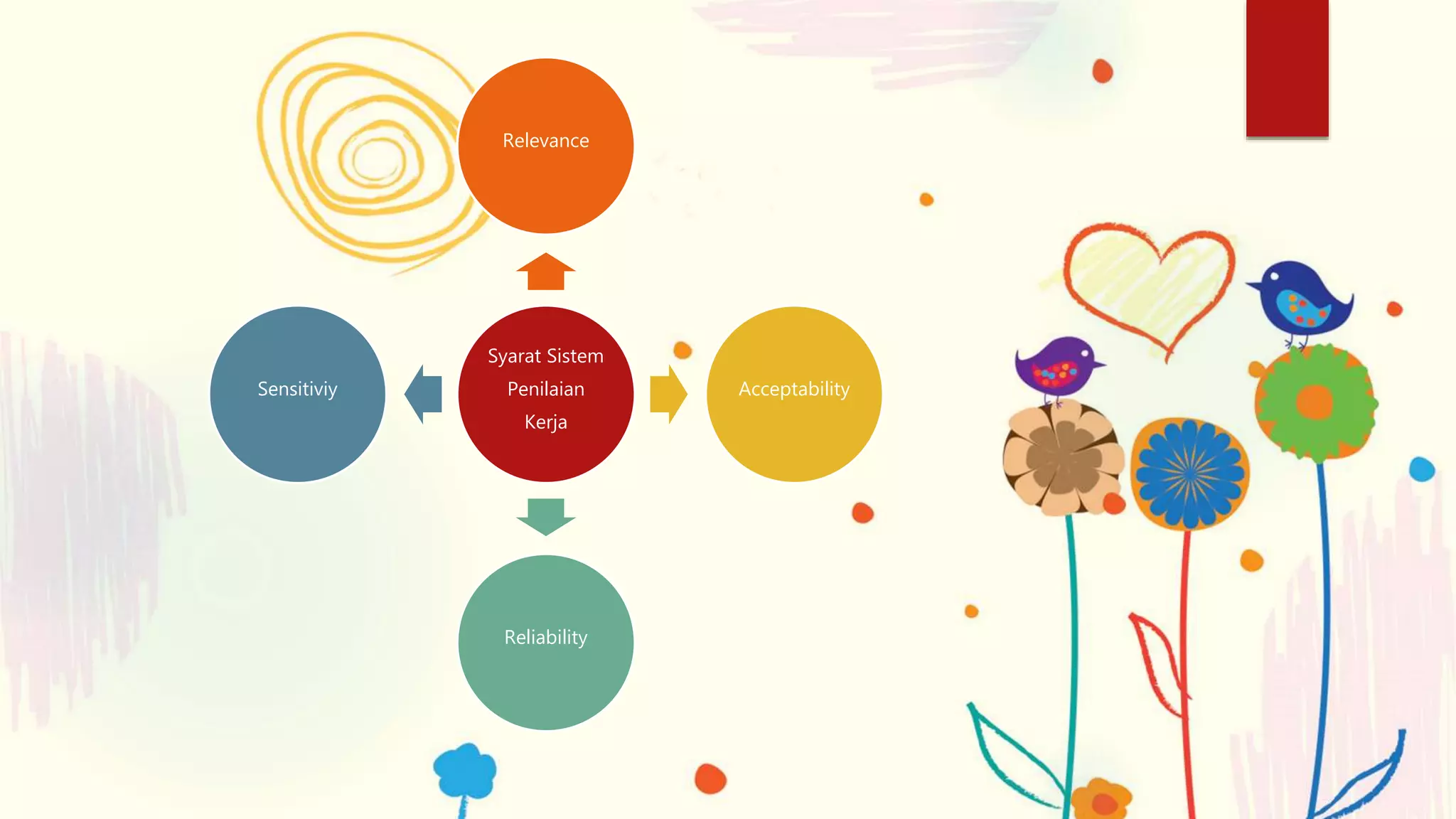 Syarat Sistem
Penilaian
Kerja
Relevance
Acceptability
Reliability
Sensitiviy
 