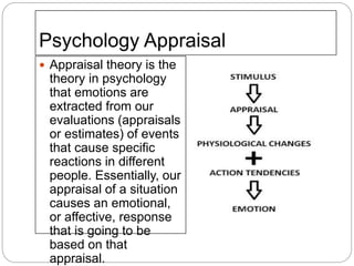 Psychology Appraisal
 Appraisal theory is the
theory in psychology
that emotions are
extracted from our
evaluations (appraisals
or estimates) of events
that cause specific
reactions in different
people. Essentially, our
appraisal of a situation
causes an emotional,
or affective, response
that is going to be
based on that
appraisal.
 