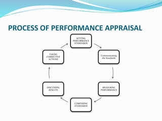 PROCESS OF PERFORMANCE APPRAISAL
SETTING
PERFORMANCE
STANDARDS
Communicating
the Standards
MEASURING
PERFORMANCE
COMPARING
STANDARDS
DISCUSSING
RESLUTS
TAKING
CORRECTIVE
ACTIONS
 