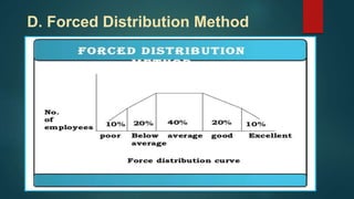 D. Forced Distribution Method
 