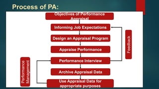 Process of PA:
Objectives of Performance
Appraisal
Informing Job Expectations
Design an Appraisal Program
Appraise Performance
Performance Interview
Archive Appraisal Data
Use Appraisal Data for
appropriate purposes
Feedback
Performance
Management
 