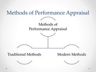 Methods of Performance Appraisal
Methods of
Performance Appraisal
Traditional Methods Modern Methods
 