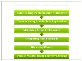 Decision Making(Taking Corrective Actions)
Discussing Results
Comparing With Standards
Measuring Actual Performance
Communicating Standards & Expectations
Establishing Performance Standards
 