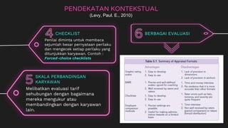 SKALA PERBANDINGAN
KARYAWAN
CHECKLIST
PENDEKATAN KONTEKSTUAL
(Levy, Paul. E., 2010)
Penilai diminta untuk membaca
sejumlah besar pernyataan perilaku
dan mengecek setiap perilaku yang
ditunjukkan karyawan. Contoh :
Forced-choice checklists
BERBAGAI EVALUASI
Melibatkan evaluasi tarif
sehubungan dengan bagaimana
mereka mengukur atau
membandingkan dengan karyawan
lain.
 
