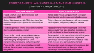 PERBEDAAN PENILAIAN KINERJA & MANAJEMEN KINERJA
PENILAIAN KINERJA MANAJEMEN KINERJA
Terjadi setahun sekali dan diprakarsai oleh
permintaan dari SDM
Terjadi pada interval yang jauh lebih sering dan
dapat diprakarsai oleh supervisor atau bawahan.
Sistem dikembangkan oleh SDM dan diserahkan
kepada manajer untuk digunakan dalam evaluasi
bawahan
Sistem dikembangkan bersama oleh para manajer
dan karyawan yang melapor kepada mereka.
Feedback penilaian kinerja terjadi setahun sekali
dan mengikuti proses penilaian
Feedback manajemen kinerja terjadi setiap kali
seorang supervisor atau bawahan merasa perlu
untuk berdiskusi tentang harapan dan kinerja.
Peran penilai : untuk mencapai kesepakatan
dengan karyawan yang dinilai tentang tingkat
efektivitas yang ditampilkan dan untuk
mengidentifikasi area yang perlu ditingkatkan
Peran penilai : untuk memahami kriteria kinerja dan
membantu karyawan memahami bagaimana
perilakunya sesuai dengan kriteria tersebut, serta
untuk mencari area peningkatan potensial
Peran penilai : untuk menerima atau menolak
evaluasi dan mengakui bidang-bidang yang perlu
ditingkatkan
Peran penilai: untuk memahami kriteria kinerja dan
memahami bagaimana penilaiannya. atau
perilakunya sesuai dengan kriteria tersebut
(Landy, Frank J. & Jeffrey M. Conte., 2013)
 