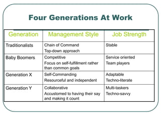 Work 4 Generations PerformanceAppraisal.ppt