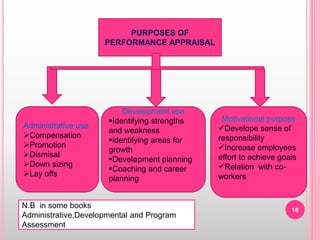 PURPOSES OF
PERFORMANCE APPRAISAL
Administrative use
Compensation
Promotion
Dismisal
Down sizing
Lay offs
Development use
Identifying strengths
and weakness
identifying areas for
growth
Develøpment planning
Coaching and career
planning
Motivational purpose
Develope sense of
responsibility
Increase employees
effort to achieve goals
Relation with co-
workers
N.B in some books
Administrative,Developmental and Program
Assessment
16
 