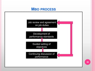 MBO PROCESS
Job review and agreement
on job duties
Development of
performance standards
Continuing discussion of
performance
Guided setting of
objectives
39
 