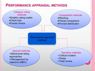 PERFORMANCE APPRAISAL METHODS
Performance appraisal
methods
Catagory rating
methods
Graphic rating scales
Check lists
Forced choice
Comparative methods
Ranking
Paired comparison
Forced distribution
Special methods
Behavioral rating
approaches
Management by
objective (MBO)
Narrative methods
Critical incident
Essay
Field review 42
 