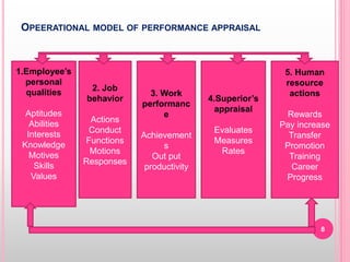 OPEERATIONAL MODEL OF PERFORMANCE APPRAISAL
2. Job
behavior
Actions
Conduct
Functions
Motions
Responses
1.Employee’s
personal
qualities
Aptitudes
Abilities
Interests
Knowledge
Motives
Skills
Values
3. Work
performanc
e
Achievement
s
Out put
productivity
4.Superior’s
appraisal
Evaluates
Measures
Rates
5. Human
resource
actions
Rewards
Pay increase
Transfer
Promotion
Training
Career
Progress
8
 