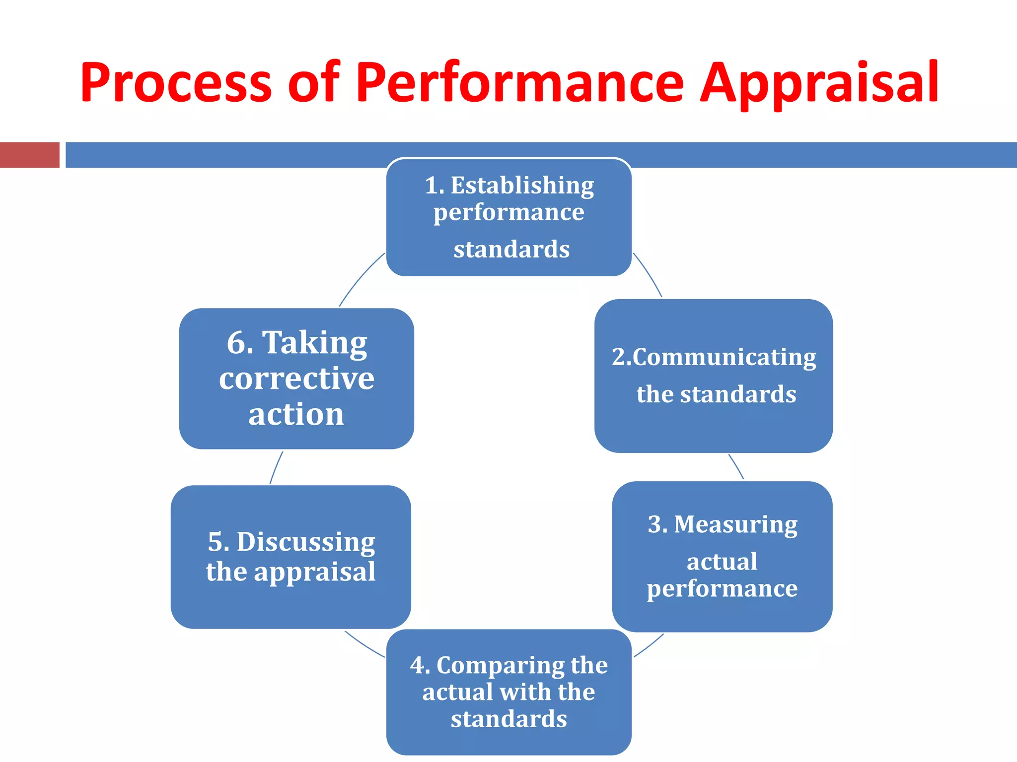 Process of Performance Appraisal
1. Establishing
performance
standards
2.Communicating
the standards
3. Measuring
actual
performance
4. Comparing the
actual with the
standards
5. Discussing
the appraisal
6. Taking
corrective
action
 
