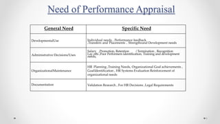 Need of Performance Appraisal
General Need Specific Need
DevelopmentalUse Individual needs , Performance feedback
,Transfers and Placements , Strengthsand Development needs
Administrative Decisions/Uses
Salary ,Promotion, Retention / Termination , Recognition
Lay offs ,Poor Performers identification, Training and development
needs,
OrganizationalMaintenance
HR Planning ,Training Needs, Organizational Goal achievements ,
GoalIdentification , HR Systems Evaluation Reinforcement of
organizational needs
Documentation Validation Research , For HR Decisions ,Legal Requirements
1
 