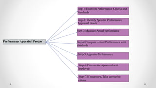 Step-2: Identify Specific Performance
Appraisal Goals
Step-1:Establish Performance Criteria and
Standards
Step-4:Compare Actual Performance with
standards
Step-5:Appraise Performance
Step-6:Discuss the Appraisal with
Employee
Step-3:Measure Actual performance
Step-7:If necessary, Take corrective
actions
Performance Appraisal Process
 
