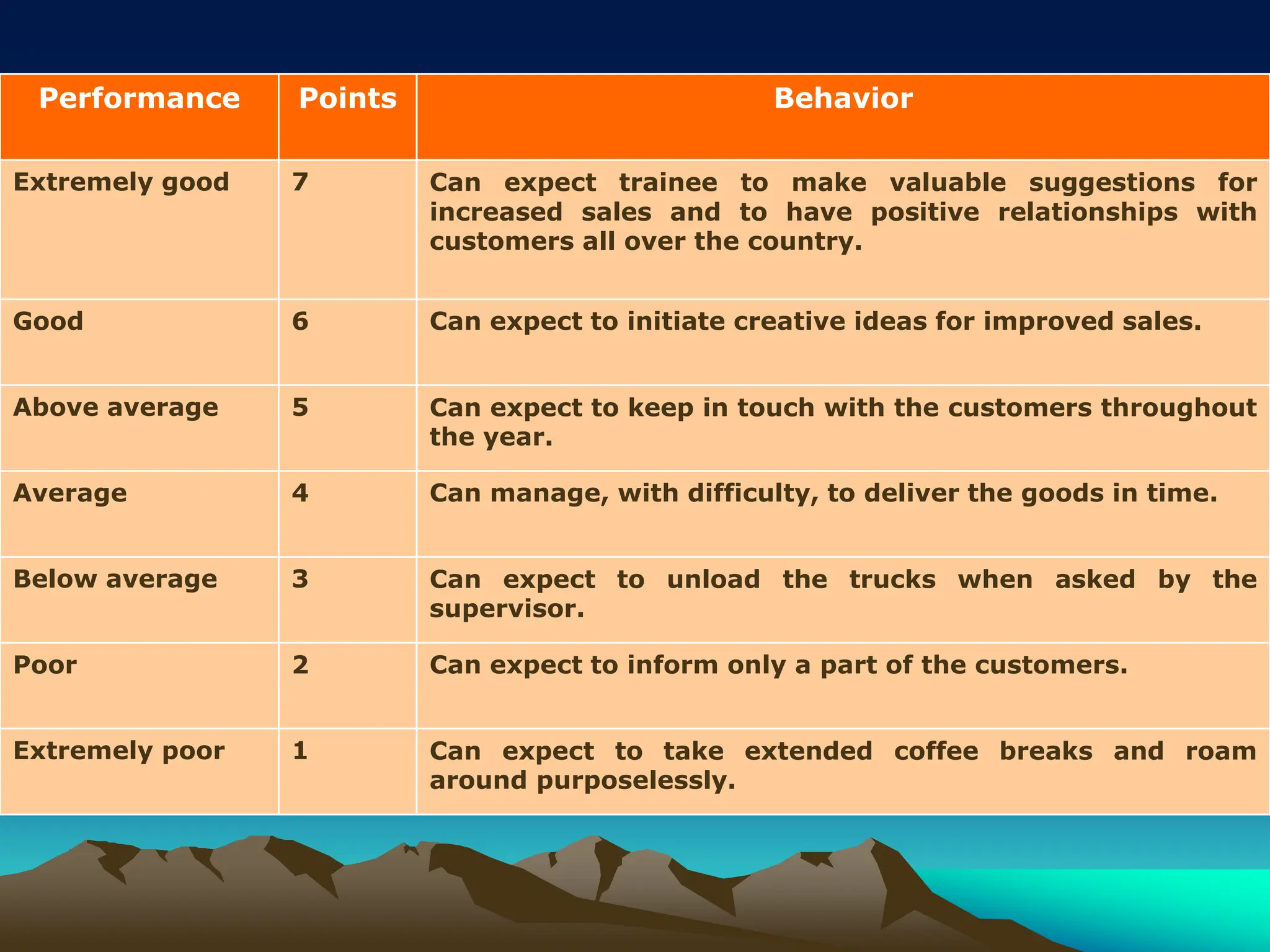 Performance Points Behavior
Extremely good 7 Can expect trainee to make valuable suggestions for
increased sales and to have positive relationships with
customers all over the country.
Good 6 Can expect to initiate creative ideas for improved sales.
Above average 5 Can expect to keep in touch with the customers throughout
the year.
Average 4 Can manage, with difficulty, to deliver the goods in time.
Below average 3 Can expect to unload the trucks when asked by the
supervisor.
Poor 2 Can expect to inform only a part of the customers.
Extremely poor 1 Can expect to take extended coffee breaks and roam
around purposelessly.
 
