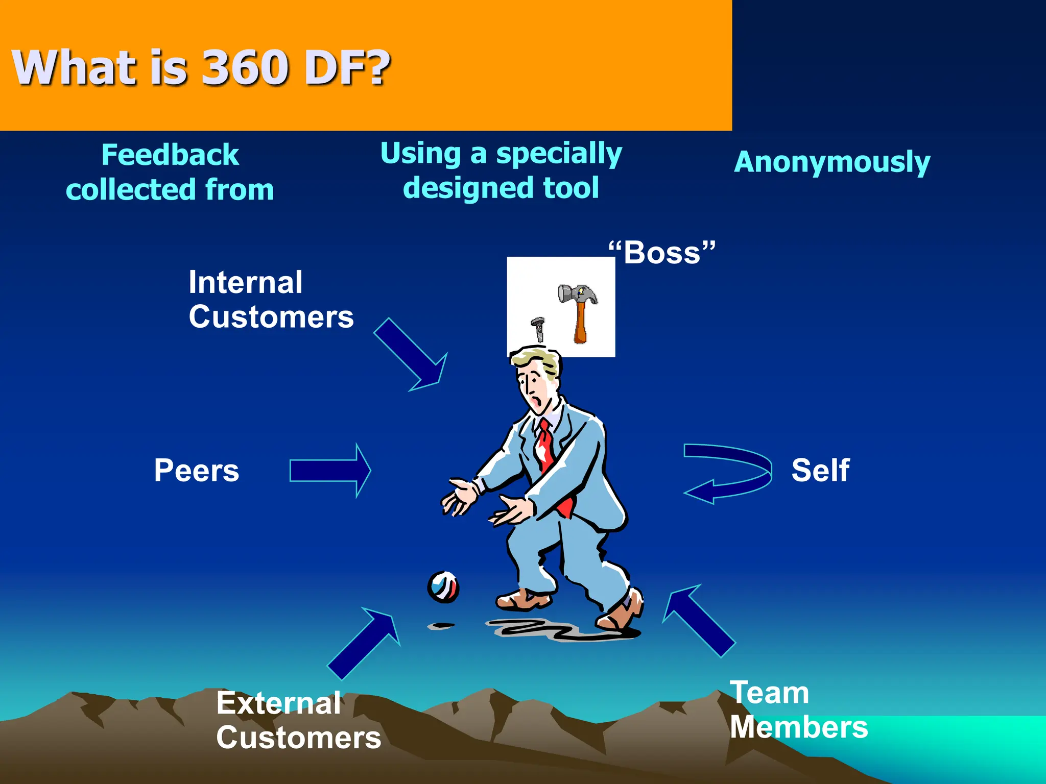 Internal
Customers
“Boss”
Peers
External
Customers
Team
Members
Self
Feedback
collected from
Using a specially
designed tool
Anonymously
What is 360 DF?
 