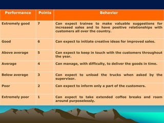 Performance Points Behavior
Extremely good 7 Can expect trainee to make valuable suggestions for
increased sales and to have positive relationships with
customers all over the country.
Good 6 Can expect to initiate creative ideas for improved sales.
Above average 5 Can expect to keep in touch with the customers throughout
the year.
Average 4 Can manage, with difficulty, to deliver the goods in time.
Below average 3 Can expect to unload the trucks when asked by the
supervisor.
Poor 2 Can expect to inform only a part of the customers.
Extremely poor 1 Can expect to take extended coffee breaks and roam
around purposelessly.
 